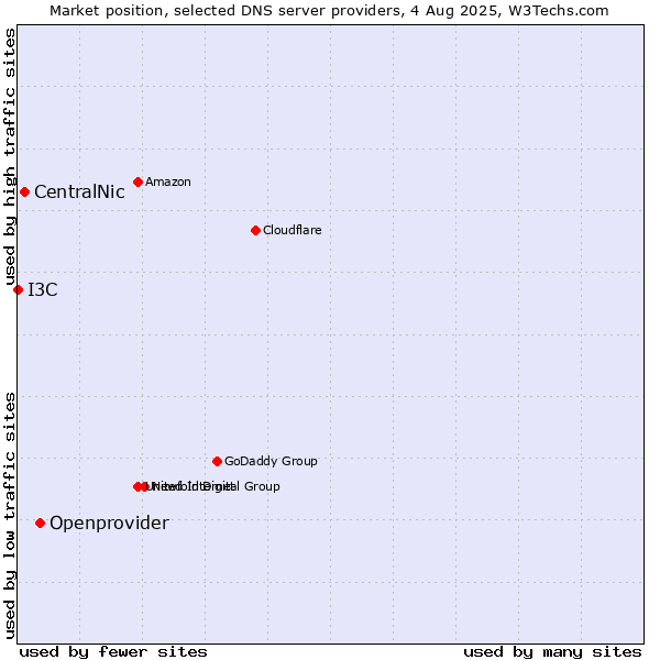 Market position of Openprovider vs. CentralNic vs. I3C