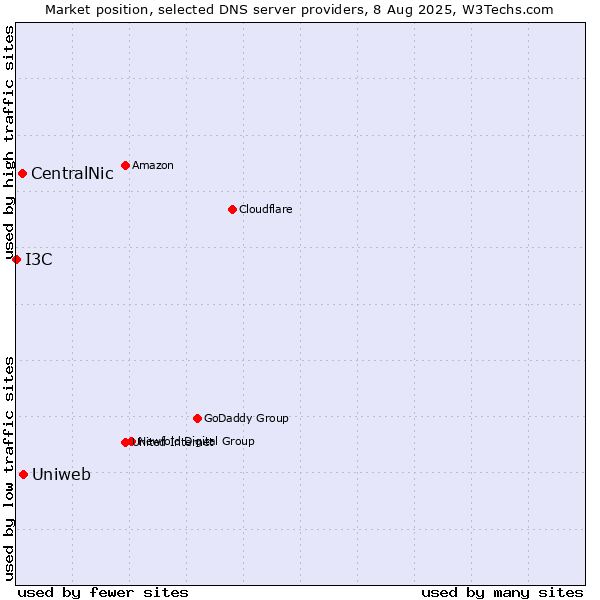 Market position of Uniweb vs. CentralNic vs. I3C