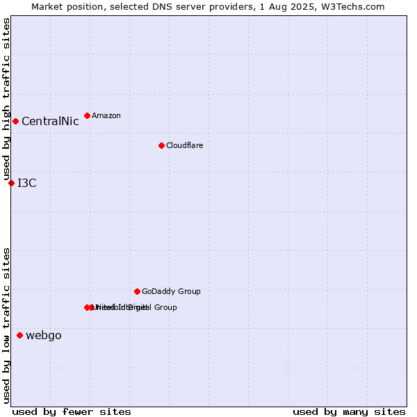 Market position of webgo vs. CentralNic vs. I3C
