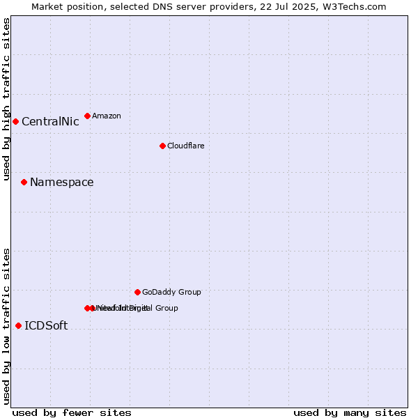 Market position of Namespace vs. ICDSoft vs. CentralNic