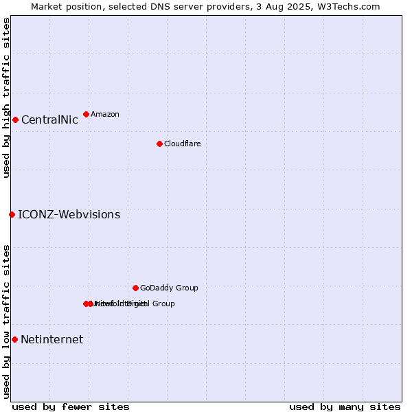 Market position of CentralNic vs. Netinternet vs. ICONZ-Webvisions
