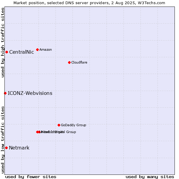 Market position of CentralNic vs. Netmark vs. ICONZ-Webvisions