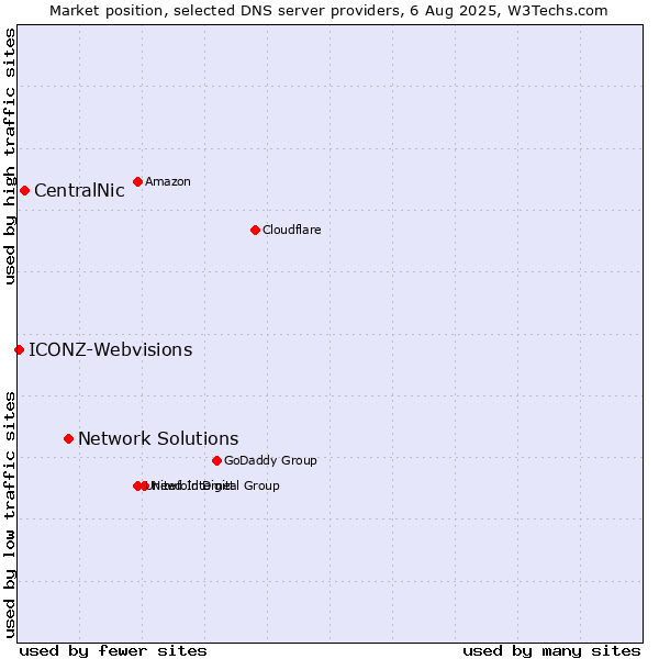 Market position of Network Solutions vs. CentralNic vs. ICONZ-Webvisions