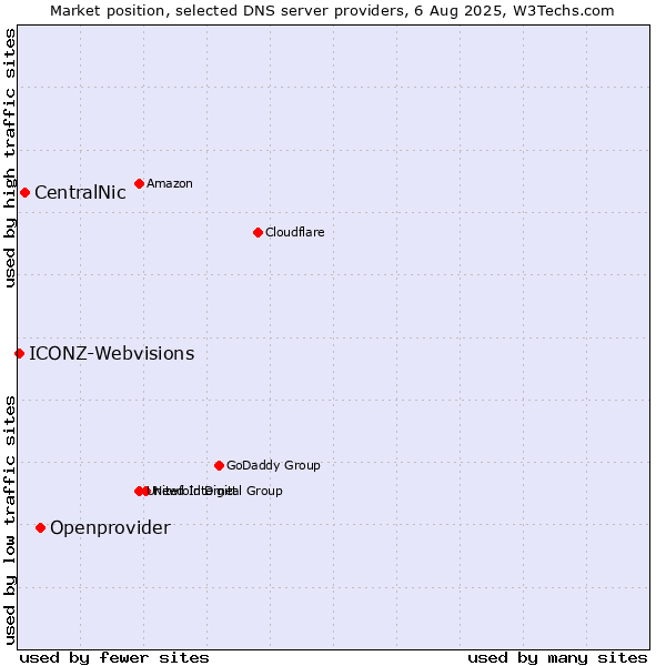 Market position of Openprovider vs. CentralNic vs. ICONZ-Webvisions