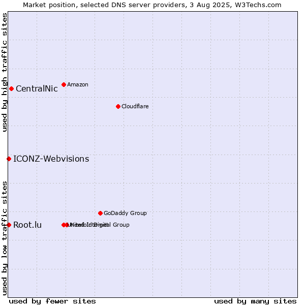 Market position of CentralNic vs. Root.lu vs. ICONZ-Webvisions