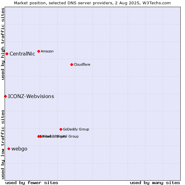 Market position of webgo vs. CentralNic vs. ICONZ-Webvisions