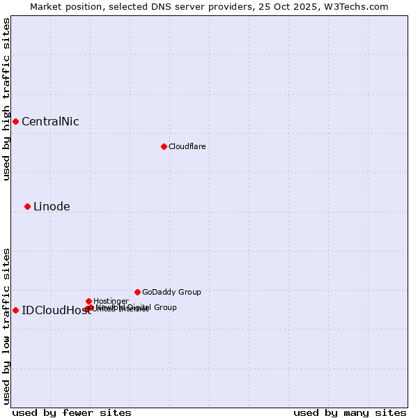 Market position of Linode vs. CentralNic vs. IDCloudHost