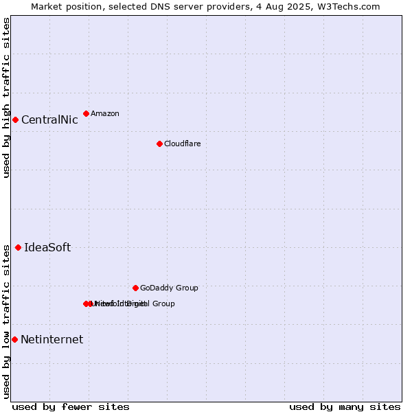 Market position of IdeaSoft vs. CentralNic vs. Netinternet