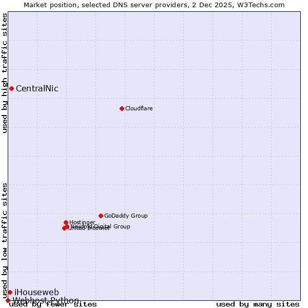 Market position of CentralNic vs. iHouseweb vs. Webhost Python