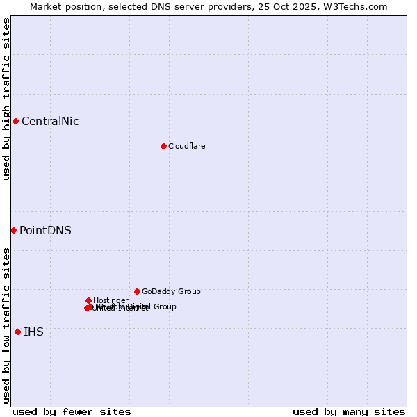 Market position of IHS vs. CentralNic vs. PointDNS