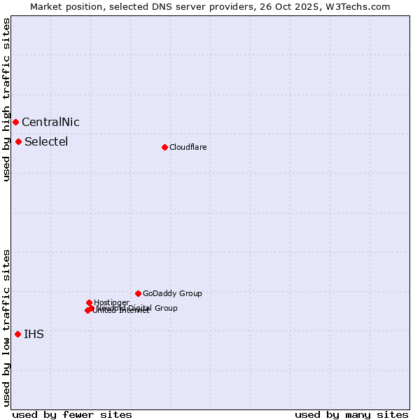 Market position of Selectel vs. IHS vs. CentralNic