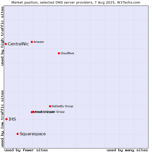 Market position of Squarespace vs. IHS vs. CentralNic