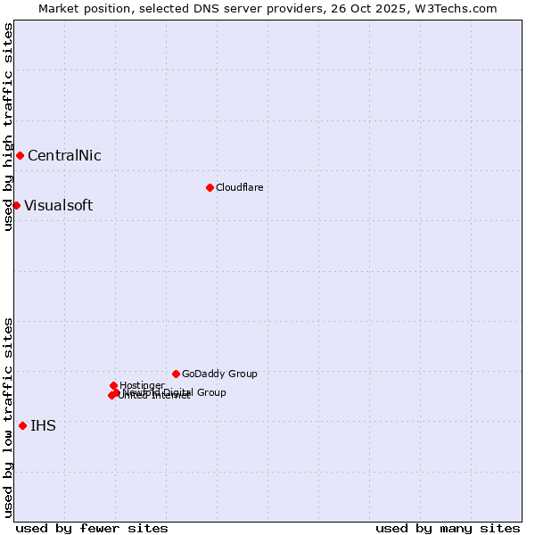 Market position of IHS vs. CentralNic vs. Visualsoft