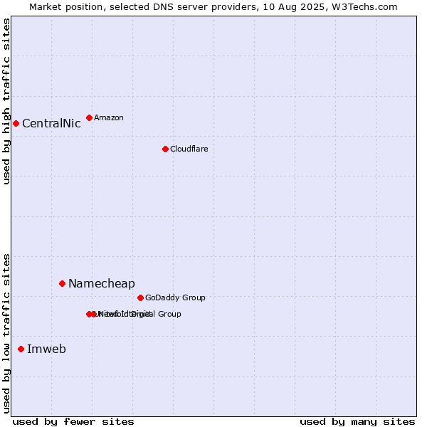 Market position of Namecheap vs. Imweb vs. CentralNic