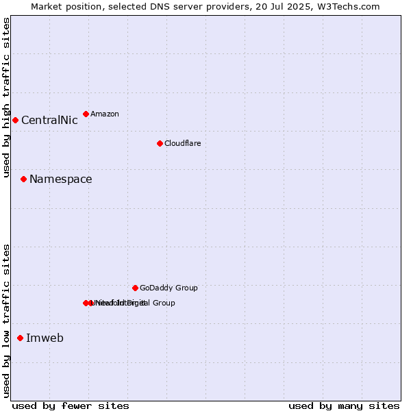 Market position of Namespace vs. Imweb vs. CentralNic