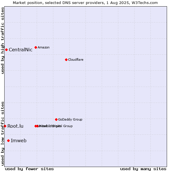 Market position of Imweb vs. CentralNic vs. Root.lu