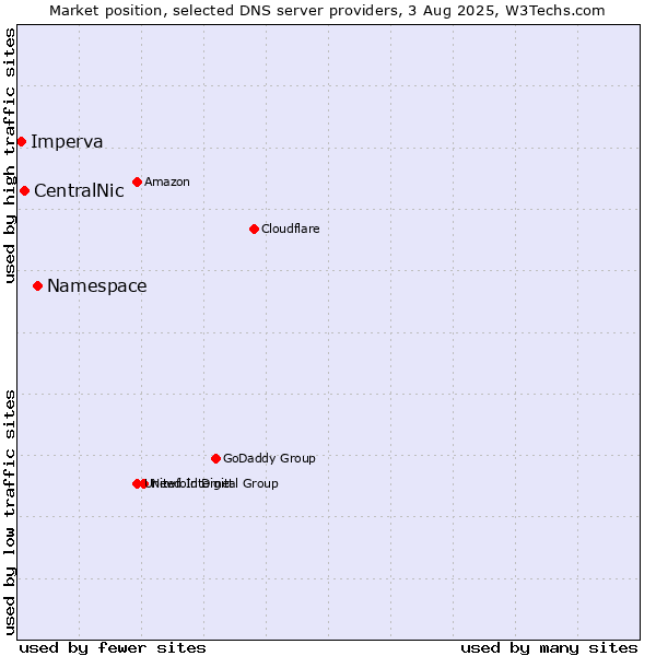 Market position of Namespace vs. CentralNic vs. Imperva