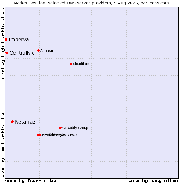 Market position of Netafraz vs. CentralNic vs. Imperva