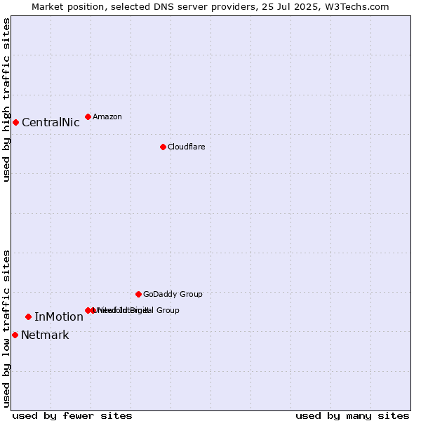 Market position of InMotion vs. CentralNic vs. Netmark