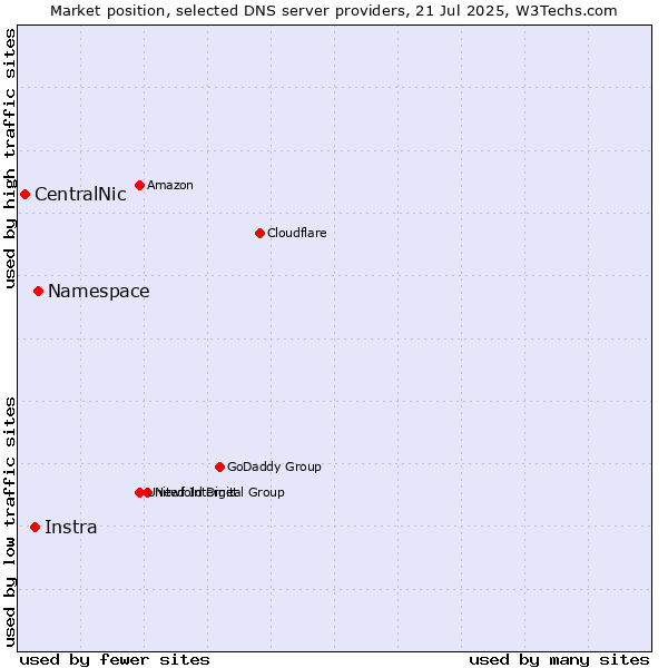Market position of Namespace vs. Instra vs. CentralNic