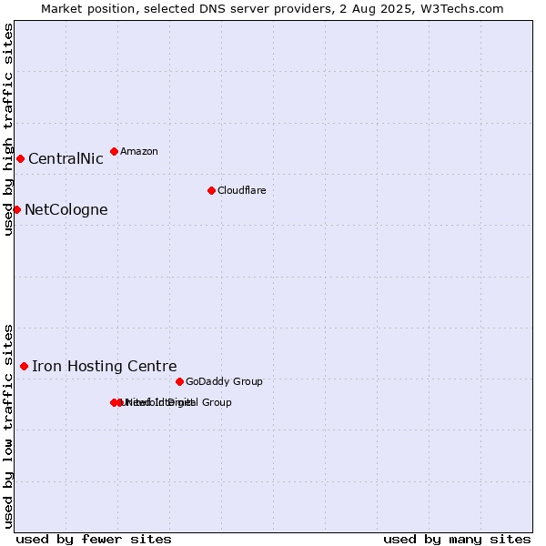 Market position of Iron Hosting Centre vs. CentralNic vs. NetCologne