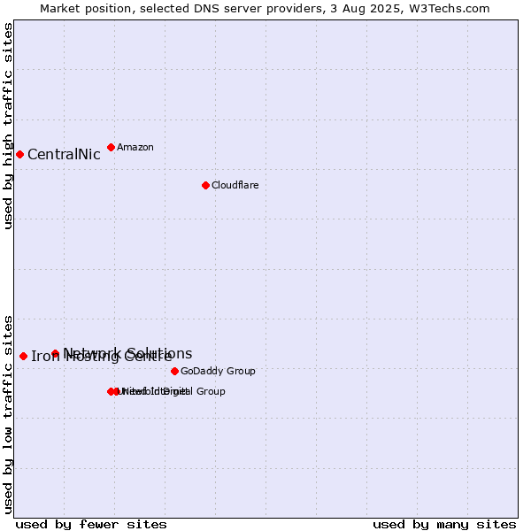 Market position of Network Solutions vs. Iron Hosting Centre vs. CentralNic