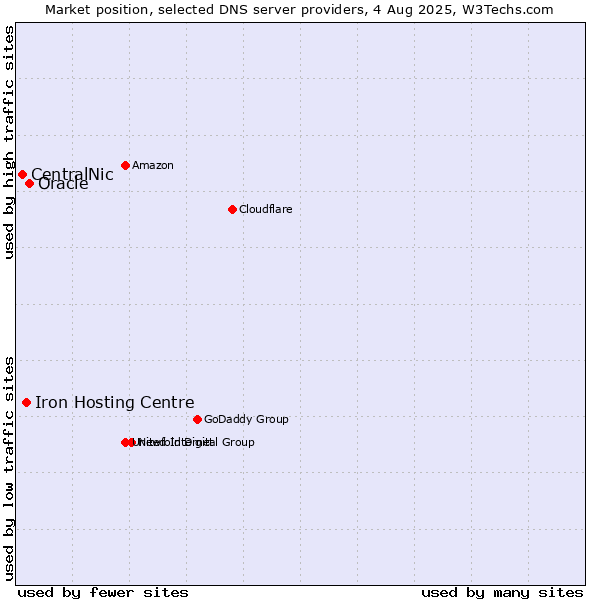 Market position of Oracle vs. Iron Hosting Centre vs. CentralNic