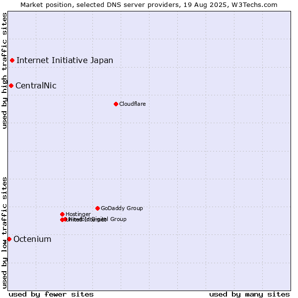 Market position of Internet Initiative Japan vs. CentralNic vs. Octenium