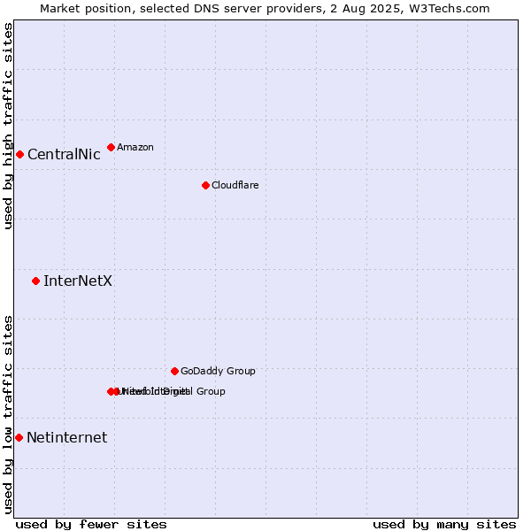Market position of InterNetX vs. CentralNic vs. Netinternet