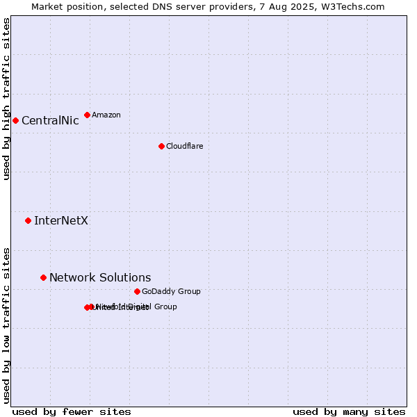 Market position of Network Solutions vs. InterNetX vs. CentralNic