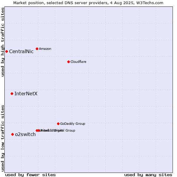 Market position of o2switch vs. InterNetX vs. CentralNic