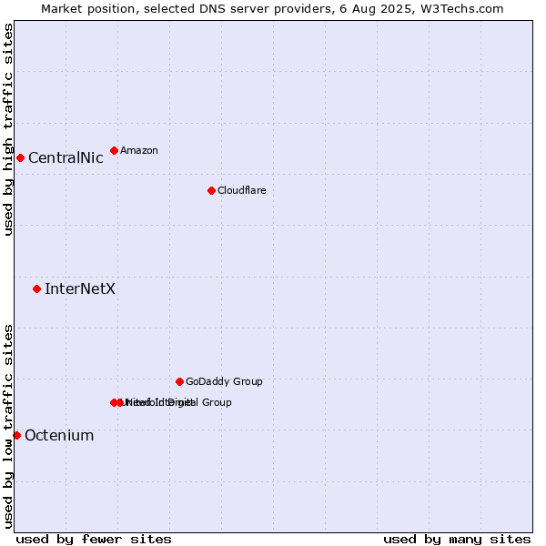 Market position of InterNetX vs. CentralNic vs. Octenium