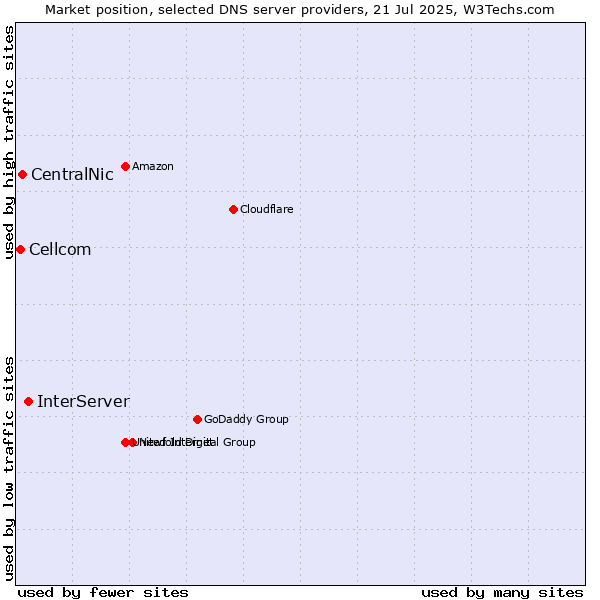Market position of InterServer vs. CentralNic vs. Cellcom
