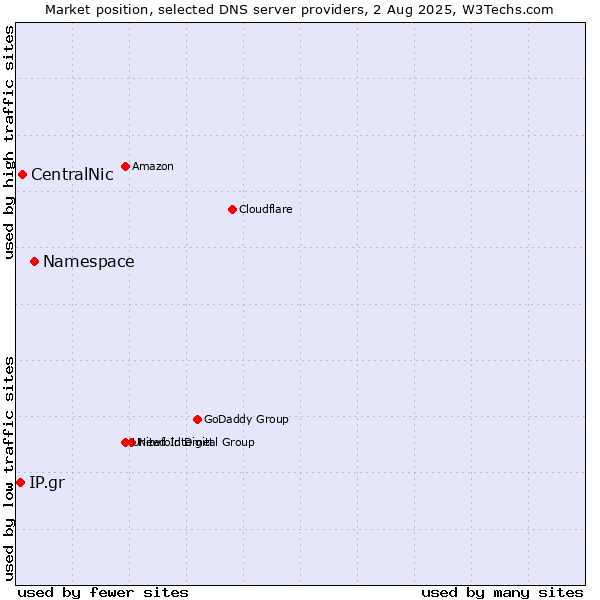 Market position of Namespace vs. CentralNic vs. IP.gr