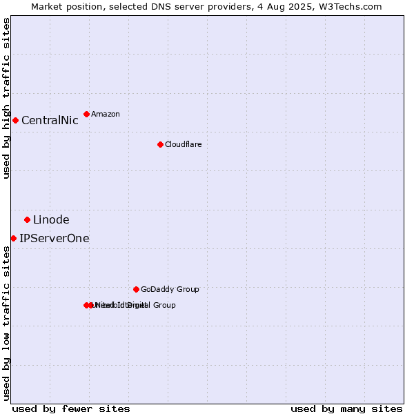 Market position of Linode vs. CentralNic vs. IPServerOne