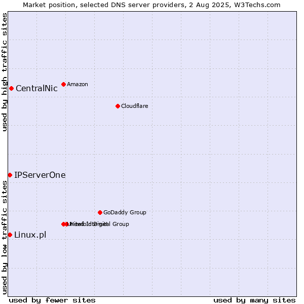 Market position of CentralNic vs. IPServerOne vs. Linux.pl