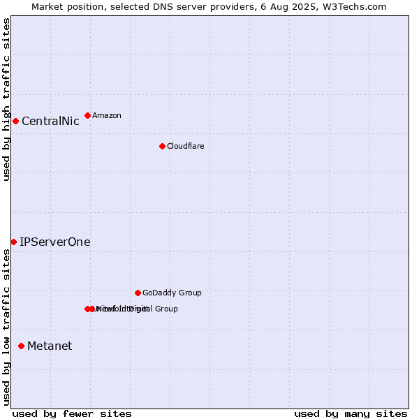 Market position of Metanet vs. CentralNic vs. IPServerOne