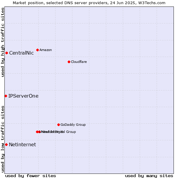 Market position of CentralNic vs. Netinternet vs. IPServerOne
