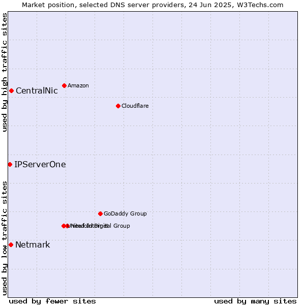 Market position of CentralNic vs. Netmark vs. IPServerOne