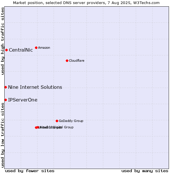 Market position of CentralNic vs. Nine Internet Solutions vs. IPServerOne