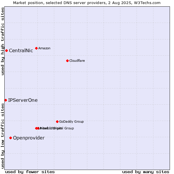 Market position of Openprovider vs. CentralNic vs. IPServerOne