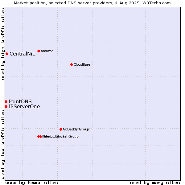 Market position of CentralNic vs. PointDNS vs. IPServerOne