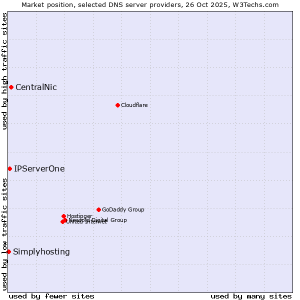 Market position of CentralNic vs. IPServerOne vs. Simplyhosting