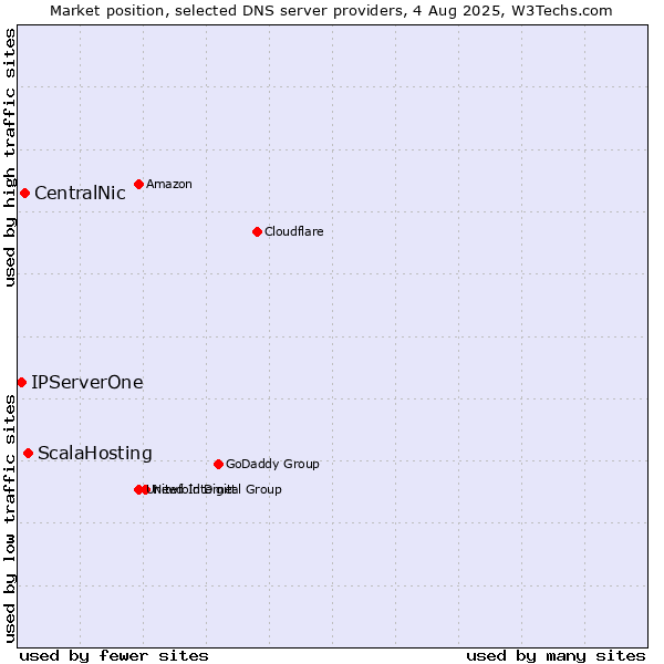 Market position of ScalaHosting vs. CentralNic vs. IPServerOne