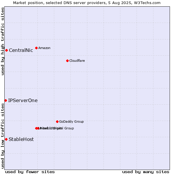 Market position of CentralNic vs. StableHost vs. IPServerOne