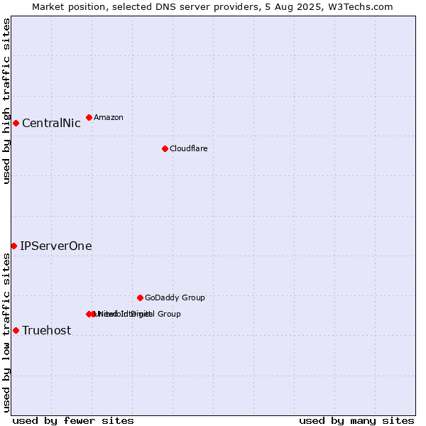 Market position of CentralNic vs. Truehost vs. IPServerOne