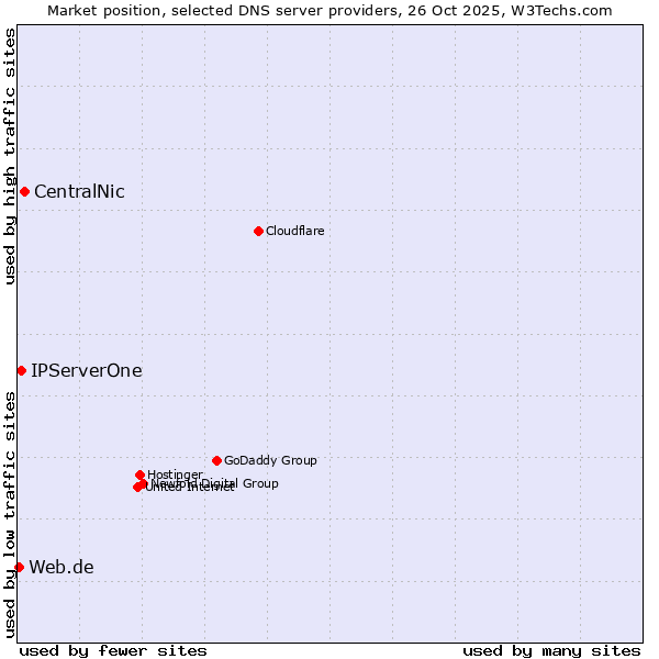 Market position of CentralNic vs. IPServerOne vs. Web.de