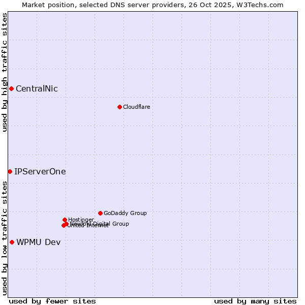 Market position of WPMU Dev vs. CentralNic vs. IPServerOne