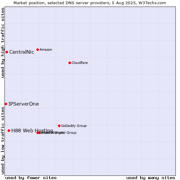 Market position of H88 Web Hosting vs. CentralNic vs. IPServerOne