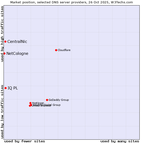 Market position of IQ PL vs. CentralNic vs. NetCologne